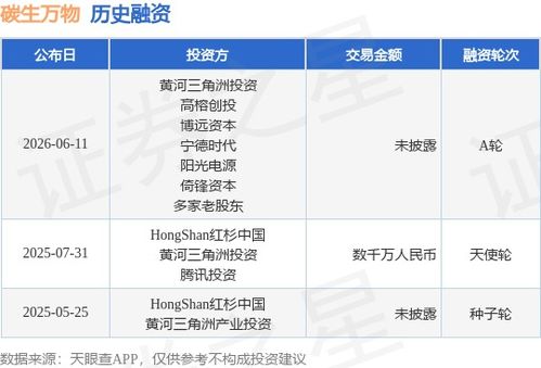 碳生万物完成A轮融资 黄河三角洲投资、高榕创投携手加码信息系统集成服务